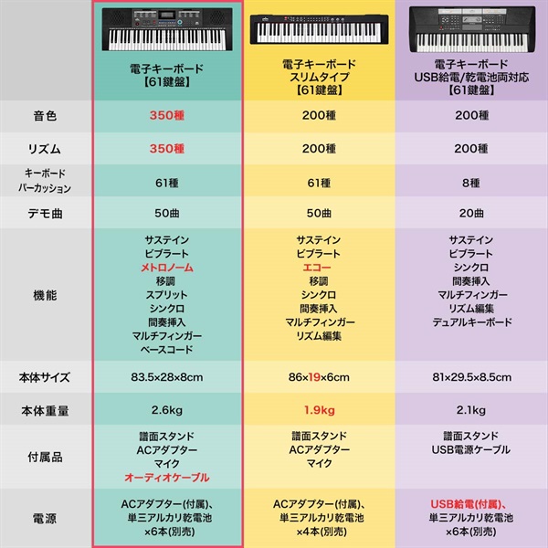 RiZKiZ 電子キーボード 61鍵盤 選べるスタンド/チェア/カバーセットも